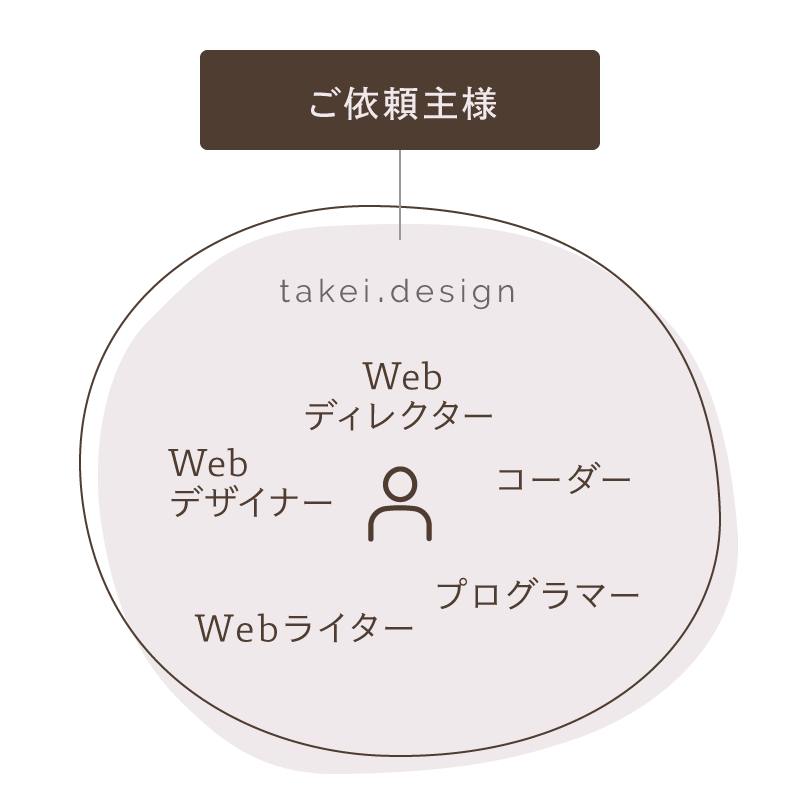 ホームページ制作における役割 - フリーランサーtakei.designの場合